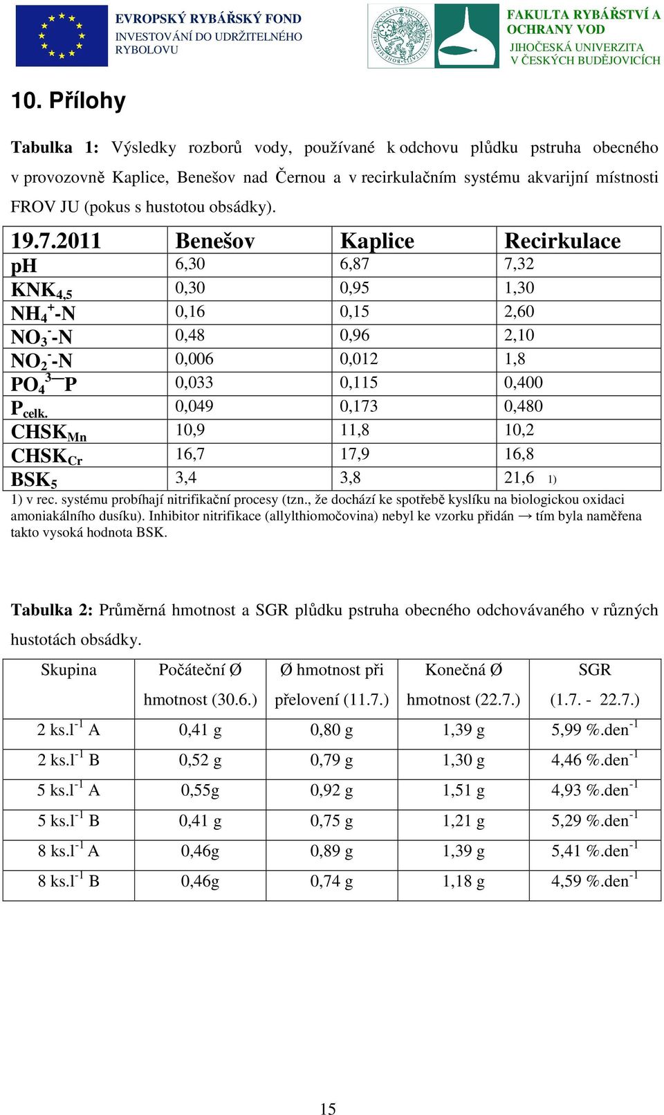 2011 Benešov Kaplice Recirkulace ph 6,30 6,87 7,32 KNK 4,5 0,30 0,95 1,30 NH + 4 -N 0,16 0,15 2,60 NO - 3 -N 0,48 0,96 2,10 NO - 2 -N 0,006 0,012 1,8 PO 3 4 P 0,033 0,115 0,400 P celk.