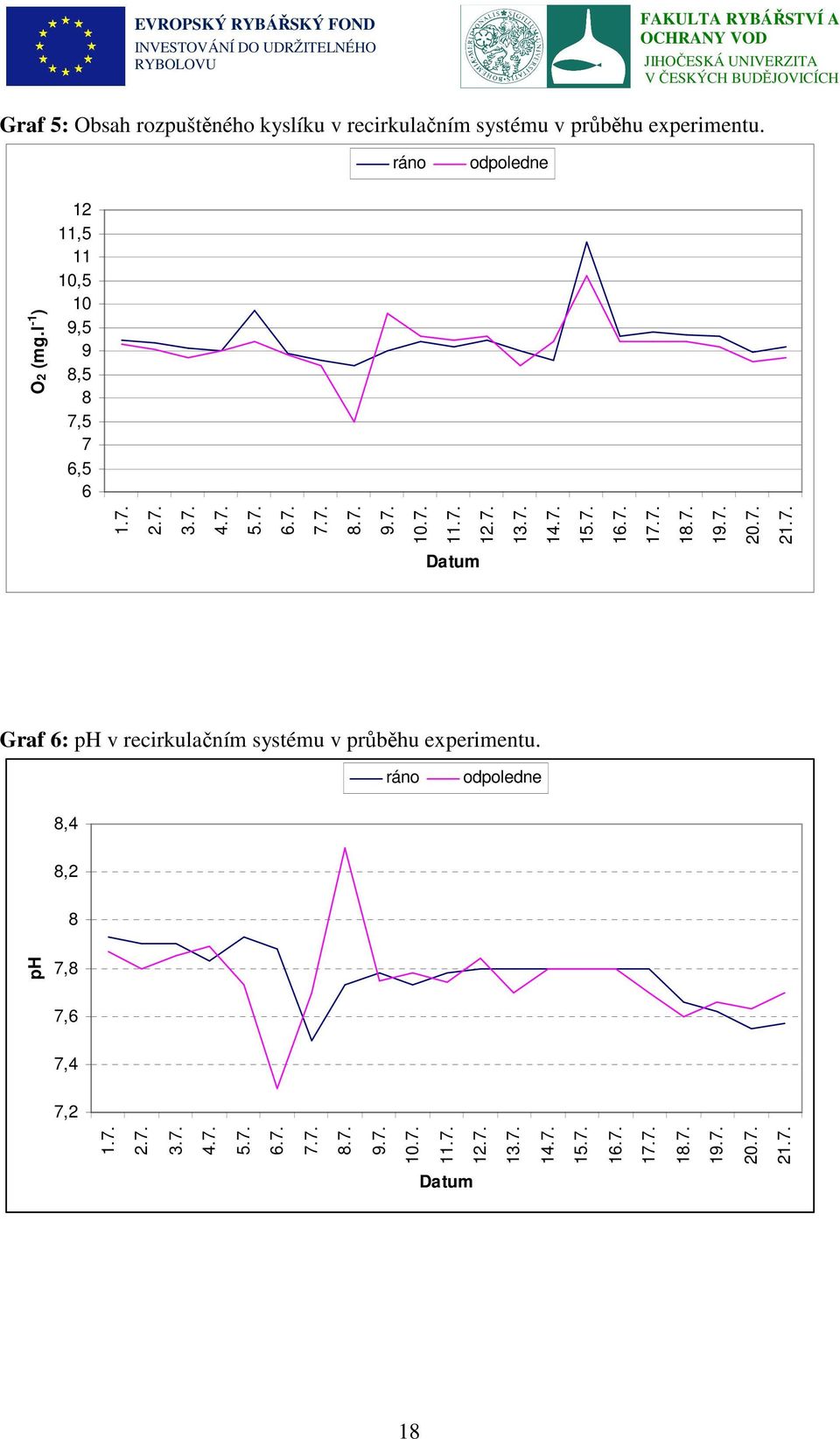 7. 16.7. 17.7. 18.7. 19.7. 20.7. 21.7. Datum Graf 6: ph v recirkulačním systému v průběhu experimentu.