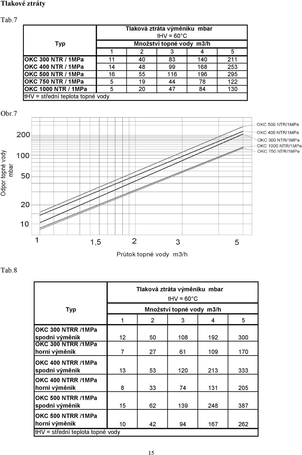 295 OKC 750 NTR / 1MPa 5 19 44 78 122 OKC 1000 NTR / 1MPa 5 20 47 84 130 thv = střední teplota topné vody Obr.7 Tab.