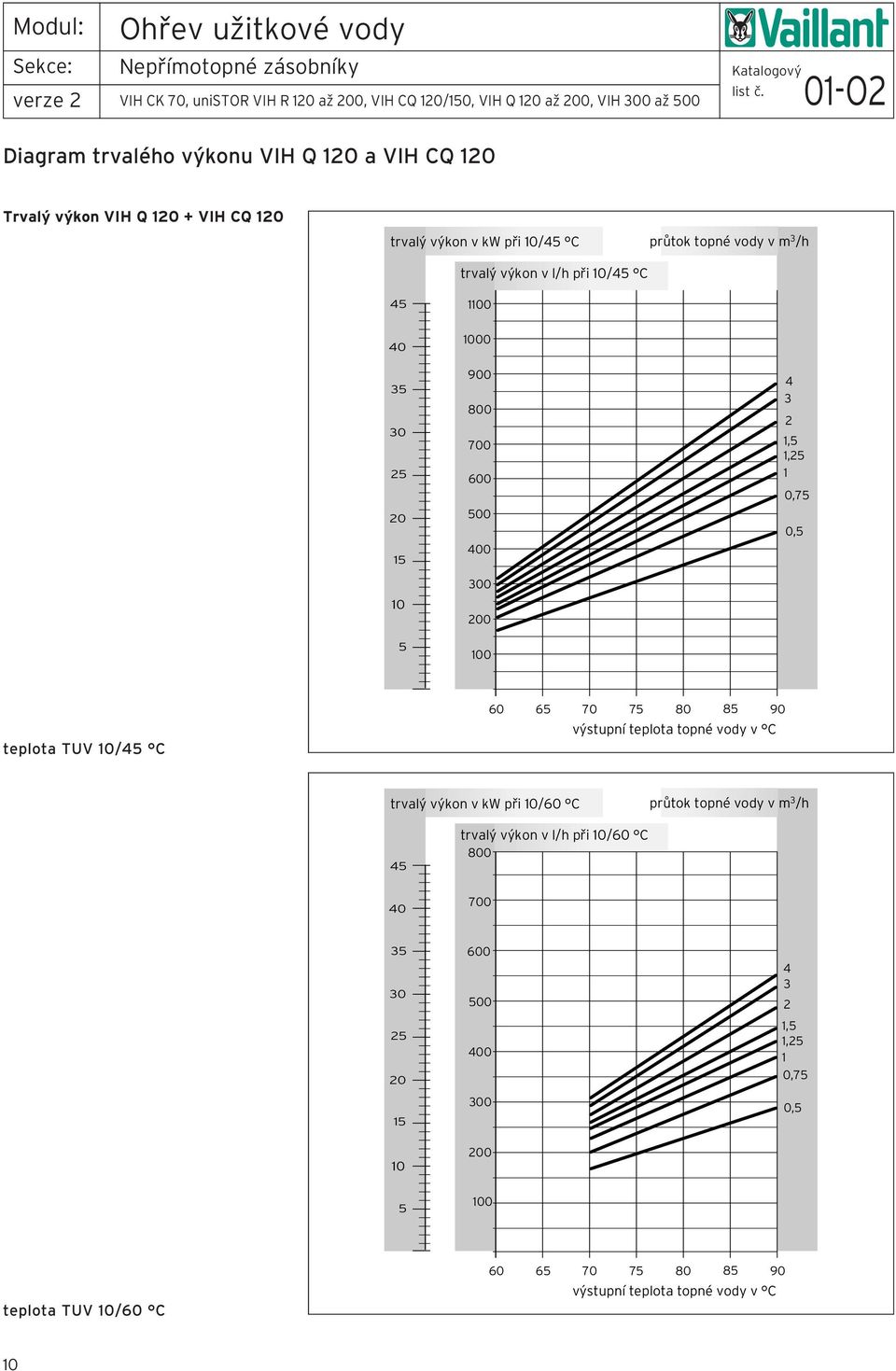 vody v m /h 0 0 0 0 000 00 00 00 00 00,, 0,7 0, teplota TUV 0/ C 60 6 70 7 80 8 90 trvalý výkon v kw při 0/60 C
