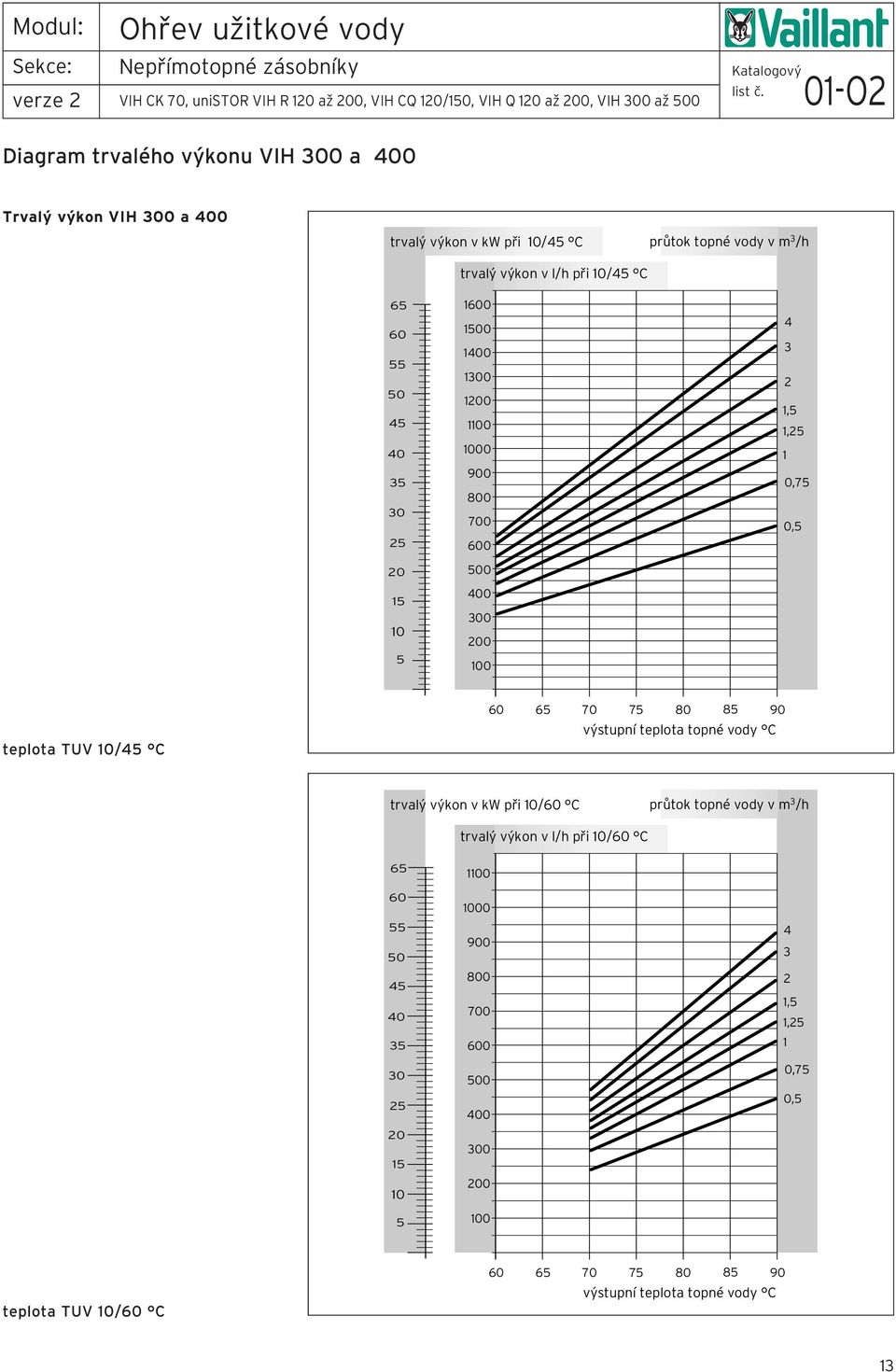 00 00,, 0,7 0, teplota TUV 0/ C 60 6 70 7 80 8 90 výstupní teplota topné vody C trvalý výkon v kw při 0/60 C průtok topné vody v m /h