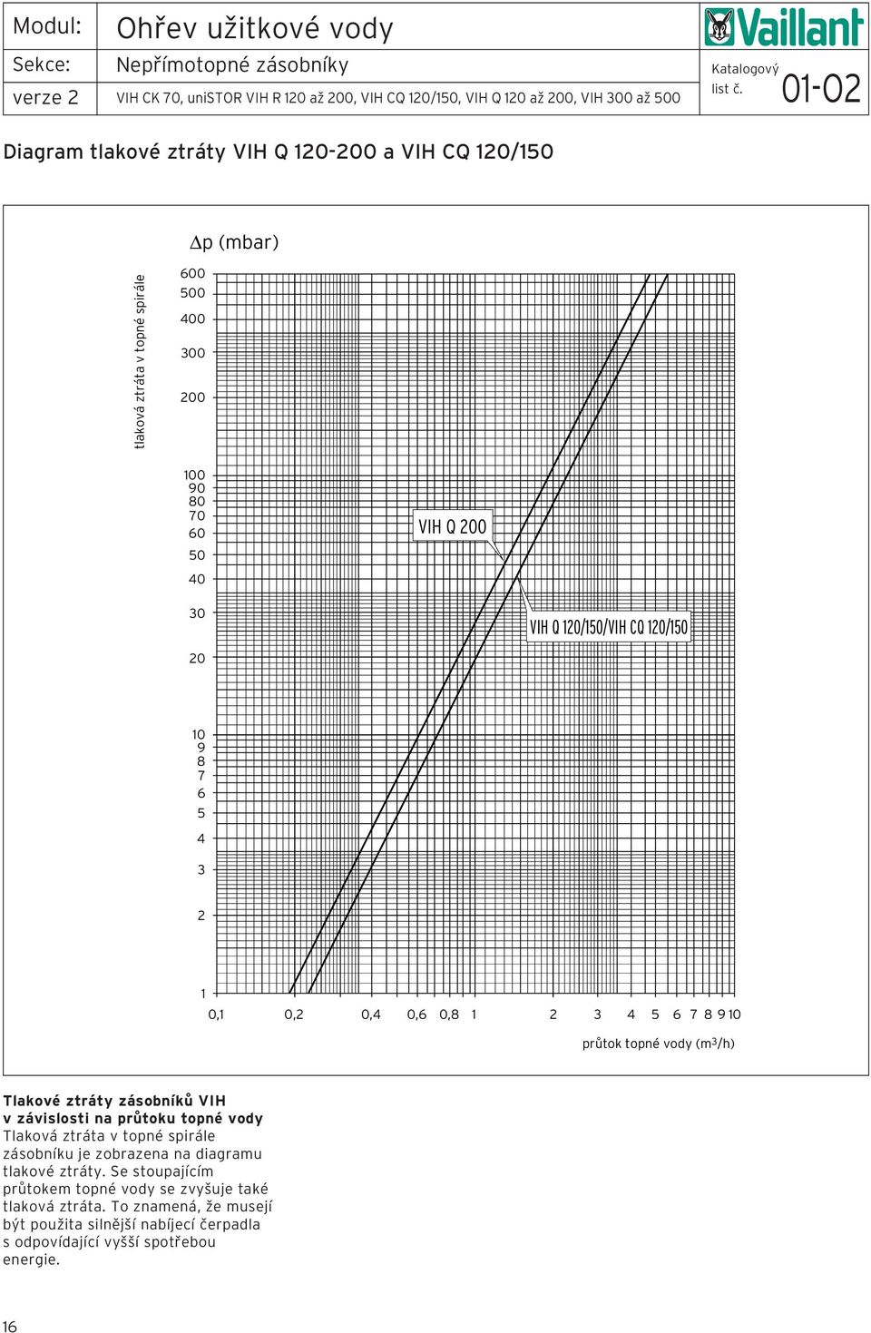 Tlakové ztráty zásobníků VIH v závislosti na průtoku topné vody Tlaková ztráta v topné spirále zásobníku je zobrazena na diagramu tlakové ztráty.