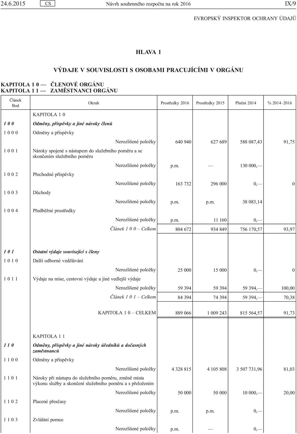 se skončením služebního poměru Nerozlišené položky p.m. 130 000, 1 0 0 2 Přechodné příspěvky Nerozlišené položky 163 732 296 000 0, 0 1 0 0 3 Důchody Nerozlišené položky p.m. p.m. 38 083,14 1 0 0 4 Předběžné prostředky Nerozlišené položky p.