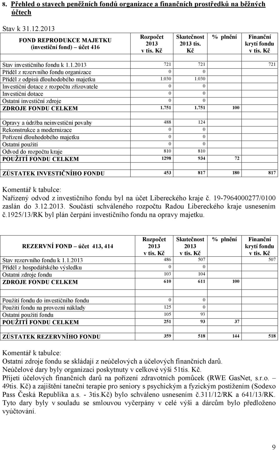 030 Investiční dotace z rozpočtu zřizovatele 0 0 Investiční dotace 0 0 Ostatní investiční zdroje 0 0 ZDROJE FONDU CELKEM 1.751 1.