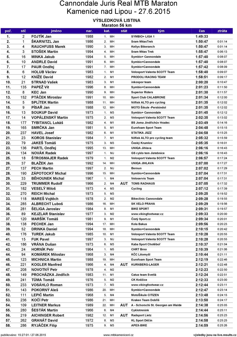 MH Symbio+Cannondale 1:57:40 0:08:07 7. 17 PAUR Ondřej 1991 7. MH Symbio+Cannondale 1:57:42 0:08:09 8. 6 HOLUB Václav 1983 1. M1 Velosport Valenta SCOTT Team 1:58:40 0:09:07 9. 12 KNÍŽE David 1982 2.