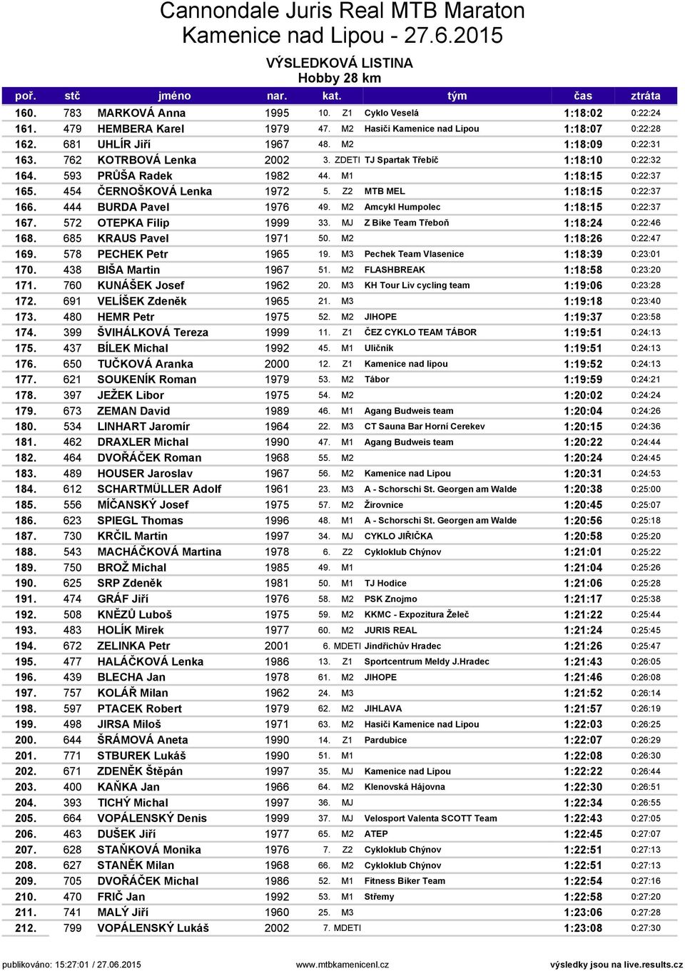444 BURDA Pavel 1976 49. M2 Amcykl Humpolec 1:18:15 0:22:37 167. 572 OTEPKA Filip 1999 33. MJ Z Bike Team Třeboň 1:18:24 0:22:46 168. 685 KRAUS Pavel 1971 50. M2 1:18:26 0:22:47 169.