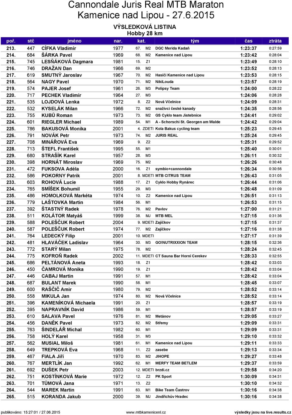 574 PAJER Josef 1961 26. M3 Polipsy Team 1:24:00 0:28:22 220. 717 PECHEK Vladimír 1964 27. M3 1:24:06 0:28:28 221. 535 LOJDOVÁ Lenka 1972 8. Z2 Nová Včelnice 1:24:09 0:28:31 222.