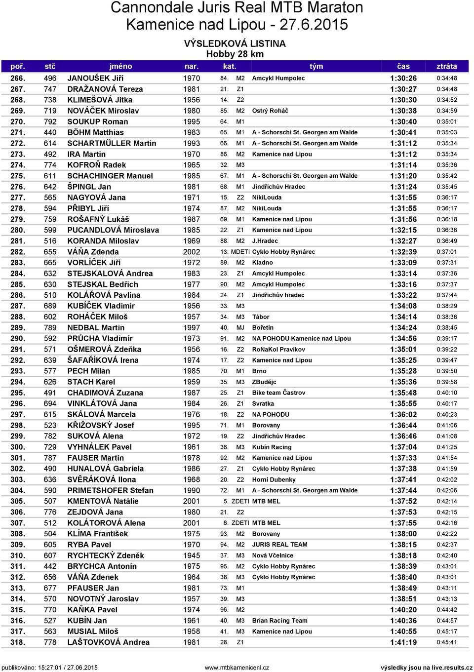 Georgen am Walde 1:30:41 0:35:03 272. 614 SCHARTMÜLLER Martin 1993 66. M1 A - Schorschi St. Georgen am Walde 1:31:12 0:35:34 273. 492 IRA Martin 1970 86. M2 Kamenice nad Lipou 1:31:12 0:35:34 274.