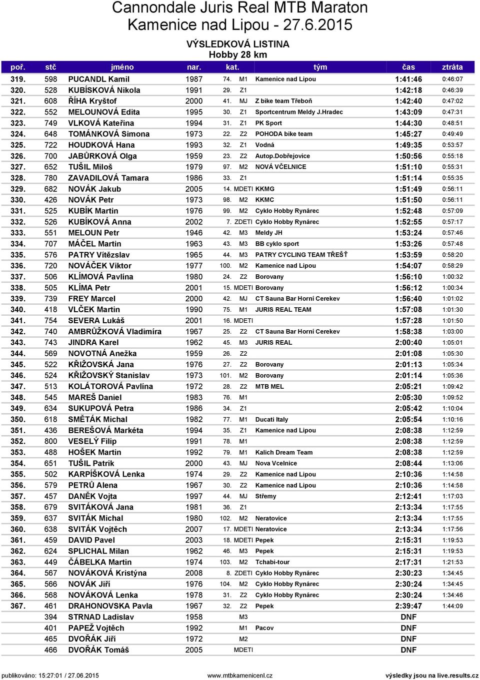 Z2 POHODA bike team 1:45:27 0:49:49 325. 722 HOUDKOVÁ Hana 1993 32. Z1 Vodná 1:49:35 0:53:57 326. 700 JABŮRKOVÁ Olga 1959 23. Z2 Autop.Dobřejovice 1:50:56 0:55:18 327. 652 TUŠIL Miloš 1979 97.