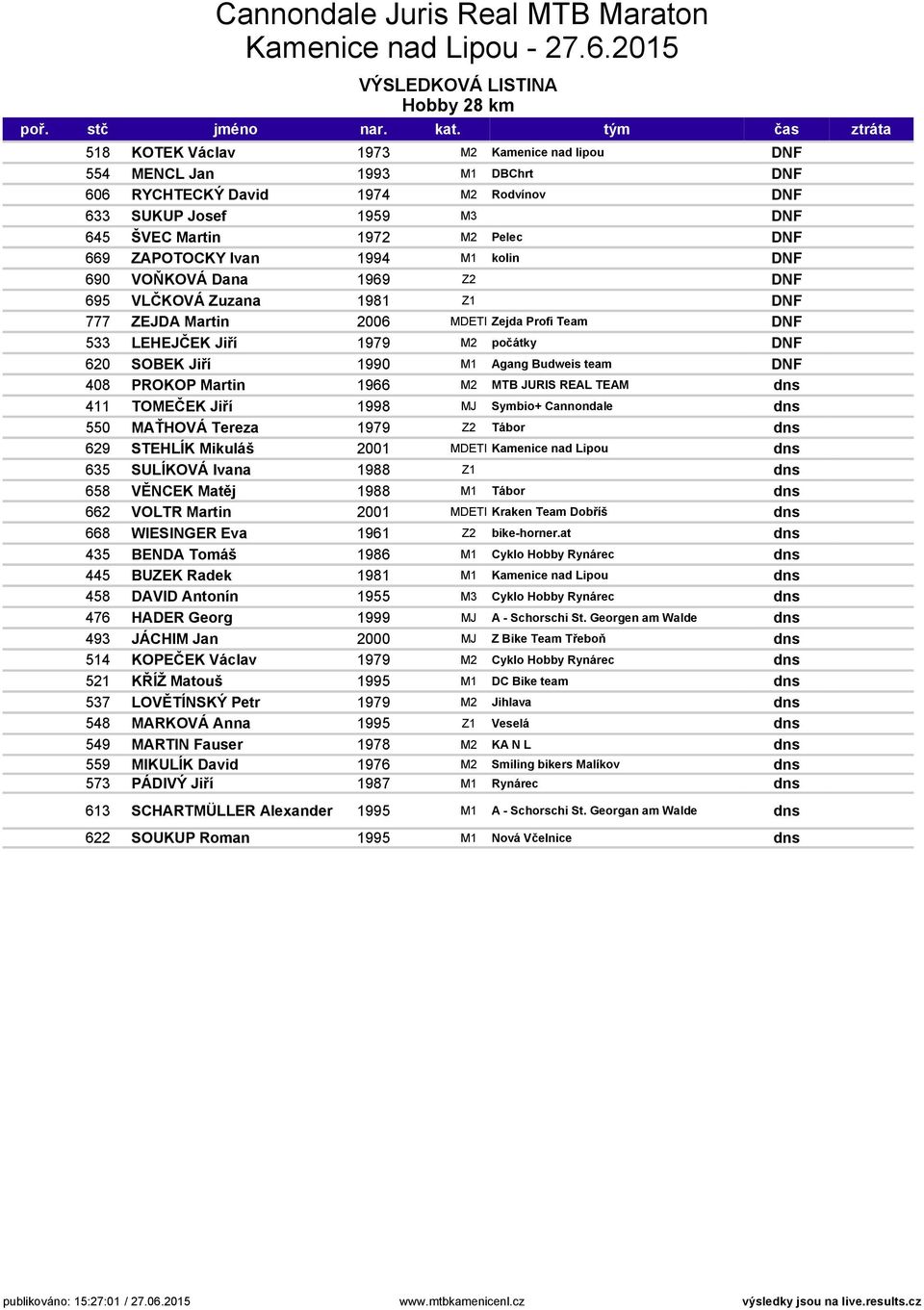 Budweis team DNF 408 PROKOP Martin 1966 M2 MTB JURIS REAL TEAM dns 411 TOMEČEK Jiří 1998 MJ Symbio+ Cannondale dns 550 MAŤHOVÁ Tereza 1979 Z2 Tábor dns 629 STEHLÍK Mikuláš 2001 MDETI Kamenice nad