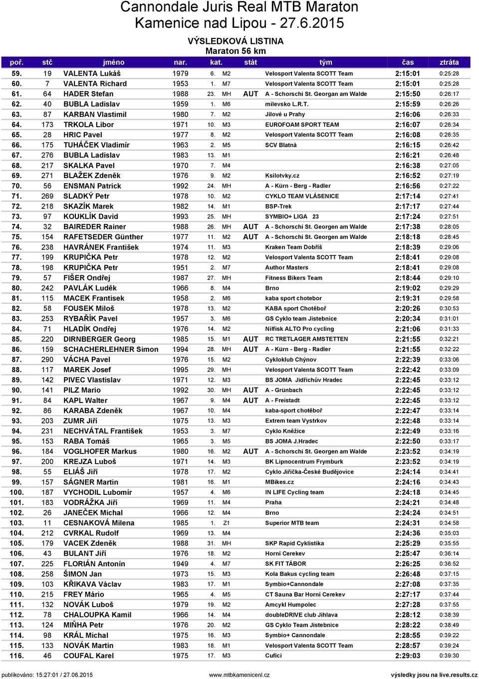 87 KARBAN Vlastimil 1980 7. M2 Jílové u Prahy 2:16:06 0:26:33 64. 173 TRKOLA Libor 1971 10. M3 EUROFOAM SPORT TEAM 2:16:07 0:26:34 65. 28 HRIC Pavel 1977 8.