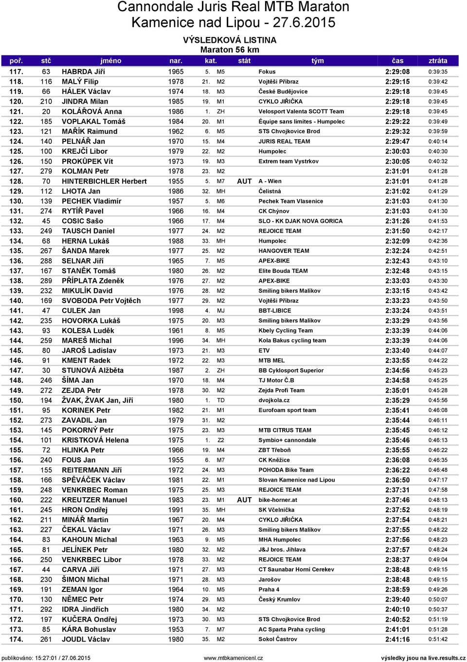 ZH Velosport Valenta SCOTT Team 2:29:18 0:39:45 122. 185 VOPLAKAL Tomáš 1984 20. M1 Équipe sans limites - Humpolec 2:29:22 0:39:49 123. 121 MAŘÍK Raimund 1962 6.