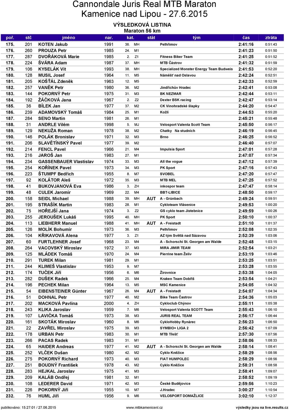 128 MUSIL Josef 1964 11. M5 Náměšť nad Oslavou 2:42:24 0:52:51 181. 205 KOŠŤÁL Zdeněk 1963 12. M5 2:42:33 0:52:59 182. 257 VANĚK Petr 1980 36. M2 Jindřichův Hradec 2:42:41 0:53:08 183.