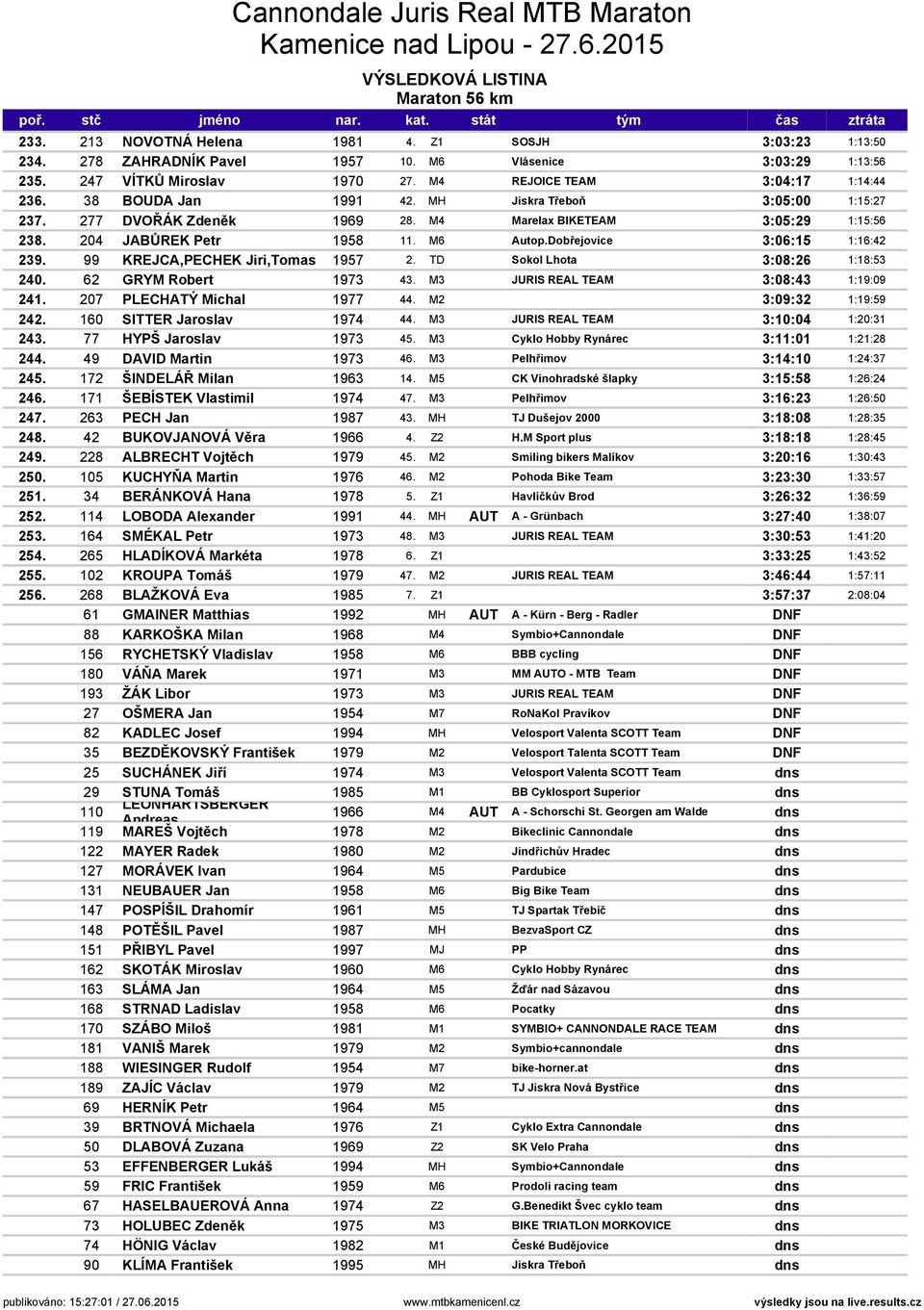 204 JABŮREK Petr 1958 11. M6 Autop.Dobřejovice 3:06:15 1:16:42 239. 99 KREJCA,PECHEK Jiri,Tomas 1957 2. TD Sokol Lhota 3:08:26 1:18:53 240. 62 GRYM Robert 1973 43.
