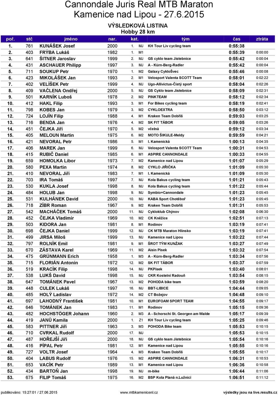 M1 Velosport Valenta SCOTT Team 0:58:01 0:02:22 7. 402 VELÍŠEK Petr 1999 4. MJ Ugo-Allivictus-Čistý sport 0:58:04 0:02:26 8. 409 VAČLENA Ondřej 2000 5. MJ GS Cyklo team Jistebnice 0:58:09 0:02:31 9.
