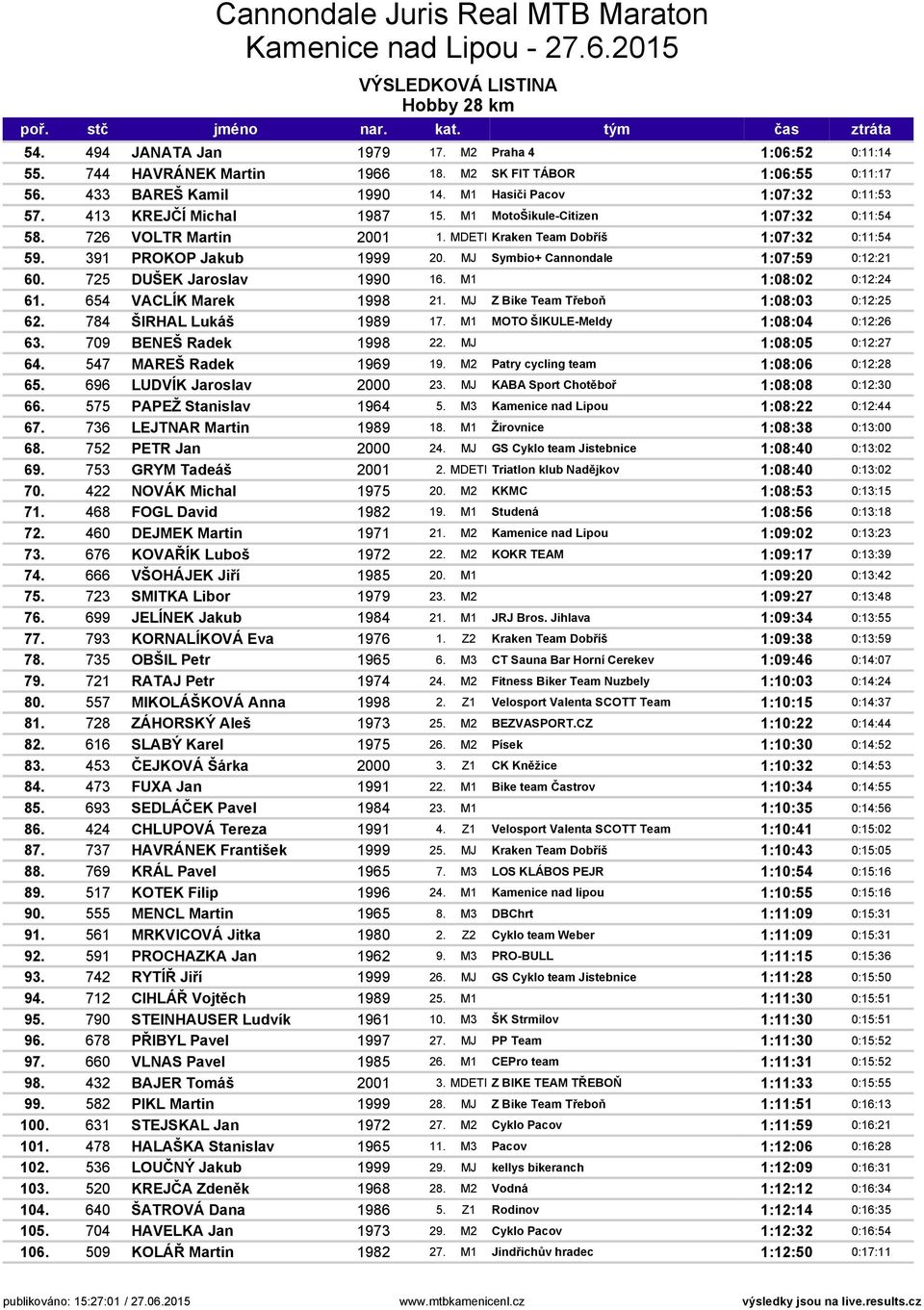 MJ Symbio+ Cannondale 1:07:59 0:12:21 60. 725 DUŠEK Jaroslav 1990 16. M1 1:08:02 0:12:24 61. 654 VACLÍK Marek 1998 21. MJ Z Bike Team Třeboň 1:08:03 0:12:25 62. 784 ŠIRHAL Lukáš 1989 17.