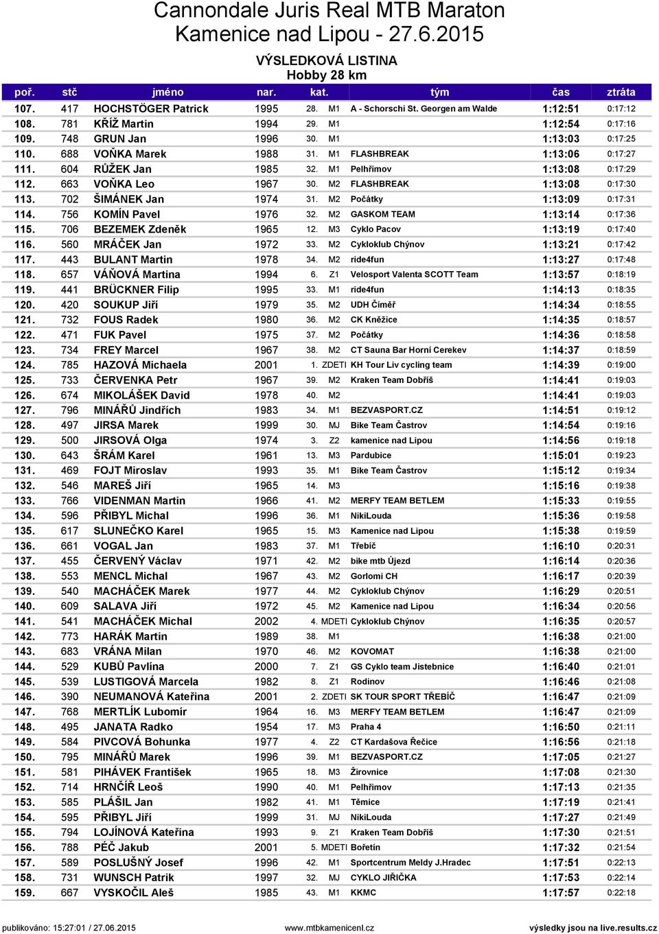 M2 Počátky 1:13:09 0:17:31 114. 756 KOMÍN Pavel 1976 32. M2 GASKOM TEAM 1:13:14 0:17:36 115. 706 BEZEMEK Zdeněk 1965 12. M3 Cyklo Pacov 1:13:19 0:17:40 116. 560 MRÁČEK Jan 1972 33.