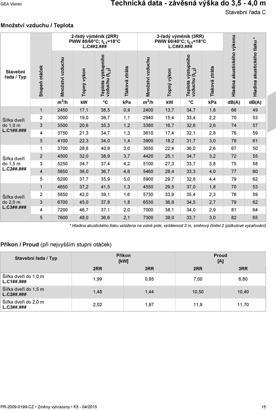 ### Topný výkon Teplota výstupního vzduchu (t L2 ) Tlaková ztráta Hladina akustického výkonu Hladina akustického tlaku * Šířka dveří do 1,0 m L.C1##.### Šířka dveří do 1,5 m L.C2##.