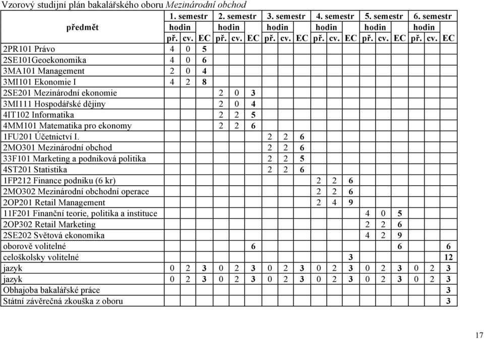 EC 2PR101 Právo 4 0 5 2SE101Geoekonomika 4 0 6 3MA101 Management 2 0 4 3MI101 Ekonomie I 4 2 8 2SE201 Mezinárodní ekonomie 2 0 3 3MI111 Hospodářské dějiny 2 0 4 4IT102 Informatika 2 2 5 4MM101