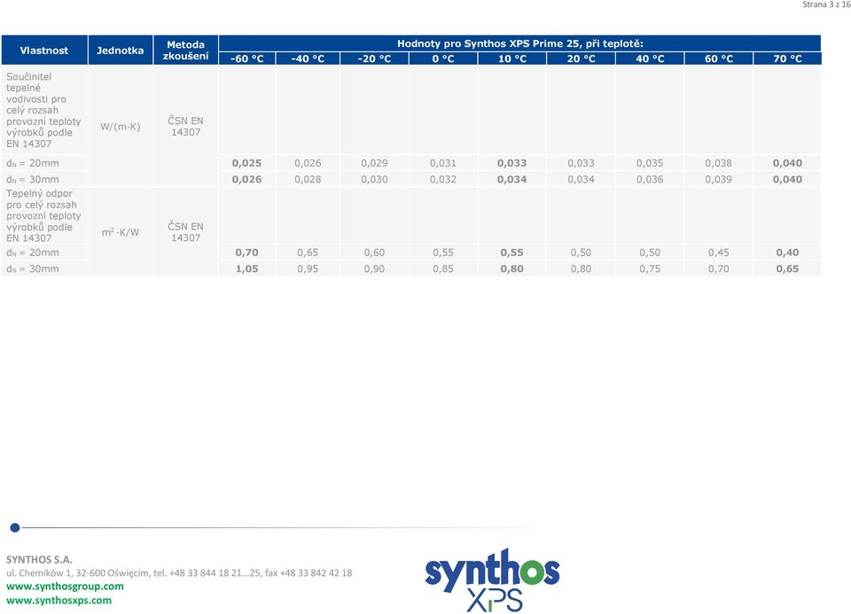 0,033 0,035 0,038 0,040 dn = 30mm 0,026 0,028 0,030 0,032 0,034 0,034 0,036 0,039 0,040 Tepelný odpor pro celý rozsah provozní teploty