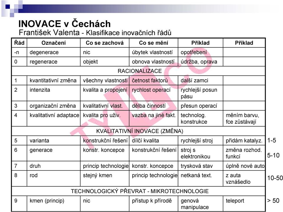 koncepce princip technologie stejný kmen TECHNOLOGICKÝ PŘEVRAT - MIKROTECHNOLOGIE nic Co se mění úbytek vlastností obnova vlastností RACIONALIZACE četnost faktorů rychlost operací dělba činností