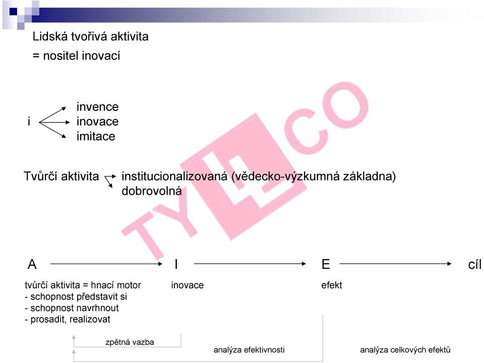 tvůrčí aktivita = hnací motor - schopnost představit si - schopnost navrhnout -