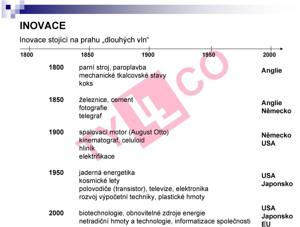 energetika kosmické lety polovodiče (transistor), televize, elektronika rozvoj výpočetní techniky, plastické hmoty 2000 biotechnologie,