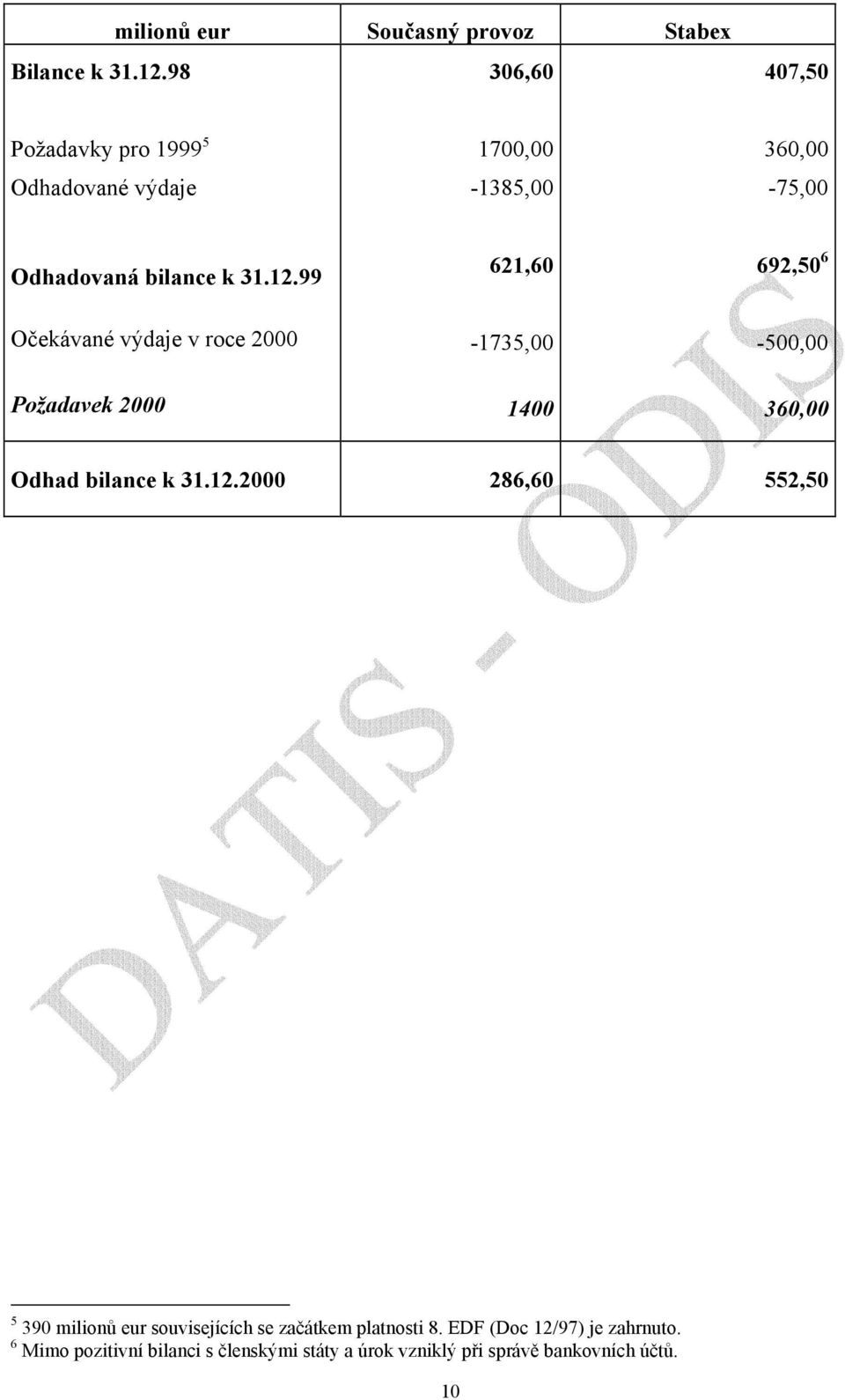360,00-75,00 Odhadovaná bilance k 31.12.