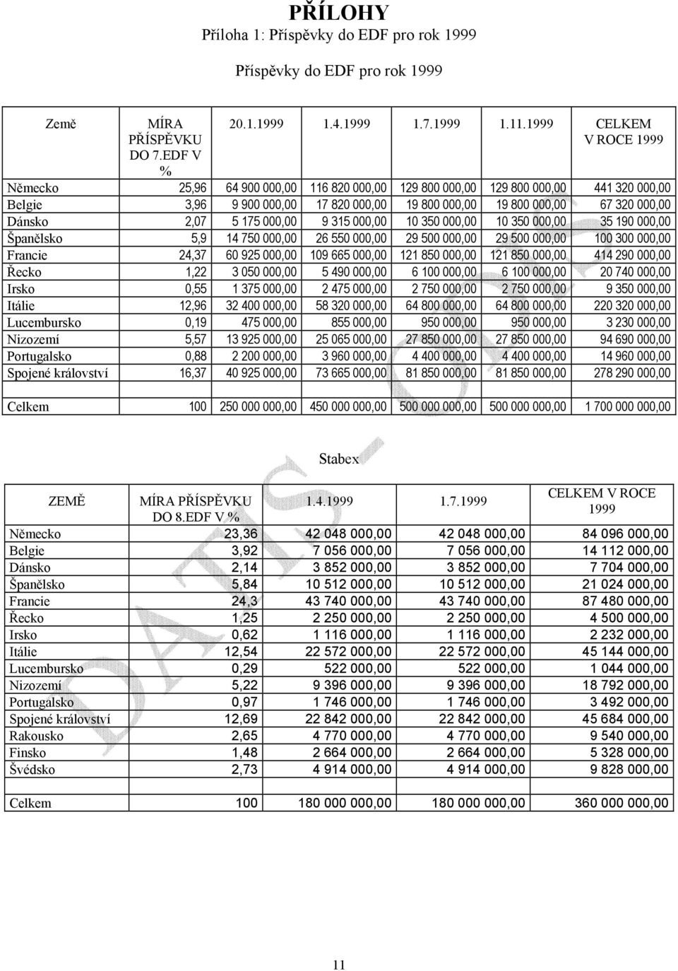 2,07 5 175 000,00 9 315 000,00 10 350 000,00 10 350 000,00 35 190 000,00 Španělsko 5,9 14 750 000,00 26 550 000,00 29 500 000,00 29 500 000,00 100 300 000,00 Francie 24,37 60 925 000,00 109 665