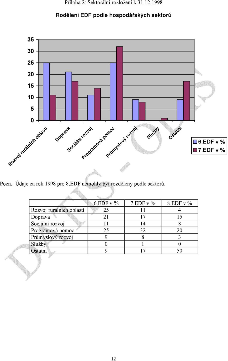 Programová pomoc Průmyslový rozvoj Služby Ostatní 6.EDF v % 7.EDF v % Pozn.: Údaje za rok 1998 pro 8.