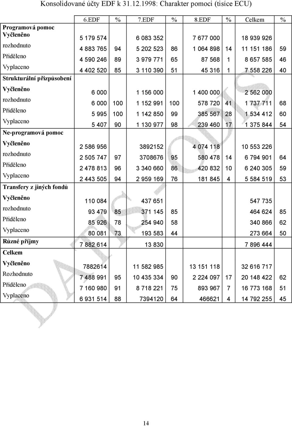 Transfery z jiných fondů Vyčleněno rozhodnuto Vyplaceno Různé příjmy Celkem Vyčleněno Rozhodnuto Vyplaceno 6.EDF % 7.EDF % 8.