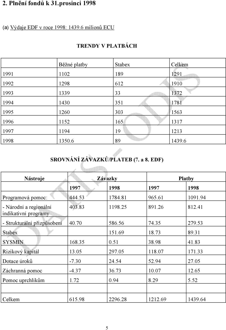 1350.6 89 1439.6 SROVNÁNÍ ZÁVAZKŮ/PLATEB (7. a 8. EDF) Nástroje Závazky Platby 1997 1998 1997 1998 Programová pomoc: 444.53 1784.81 965.61 1091.94 - Národní a regionální indikativní programy 403.
