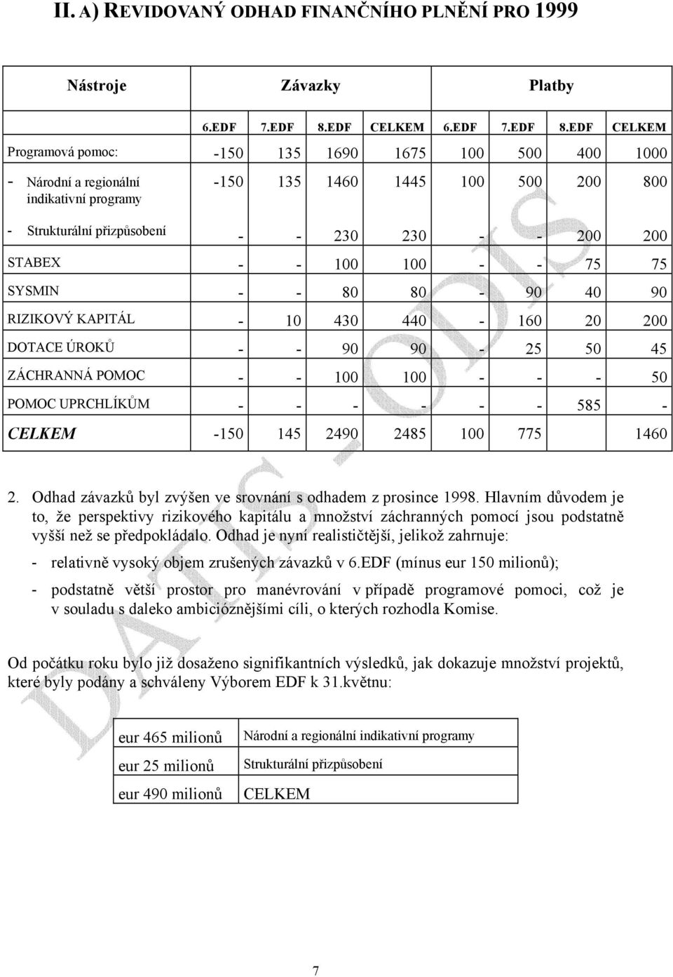 EDF CELKEM Programová pomoc: -150 135 1690 1675 100 500 400 1000 - Národní a regionální indikativní programy -150 135 1460 1445 100 500 200 800 - Strukturální přizpůsobení - - 230 230 - - 200 200