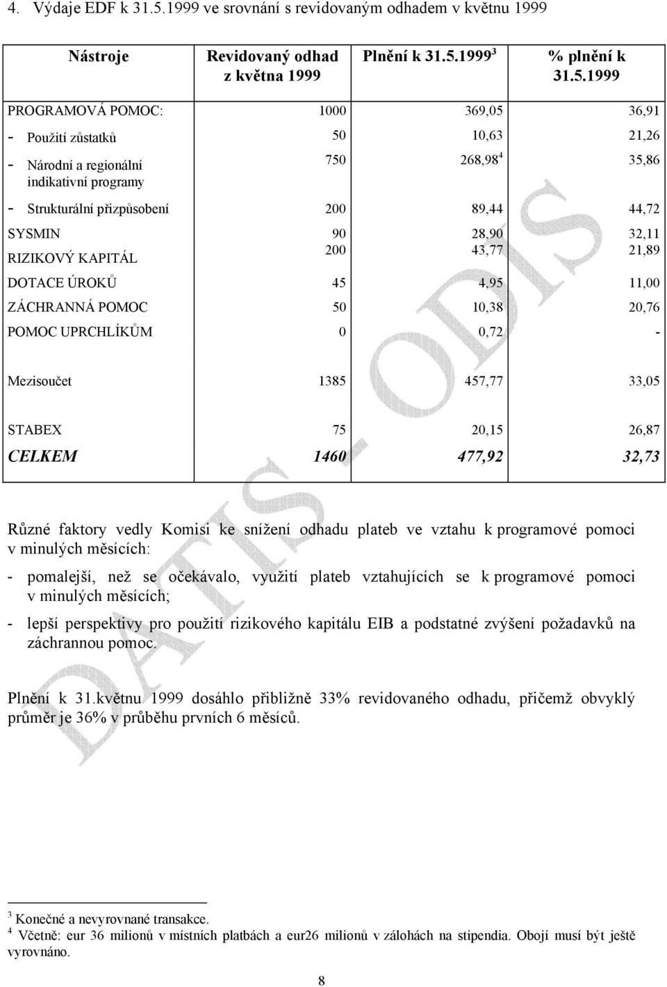 1999 3 % plnění k 31.5.