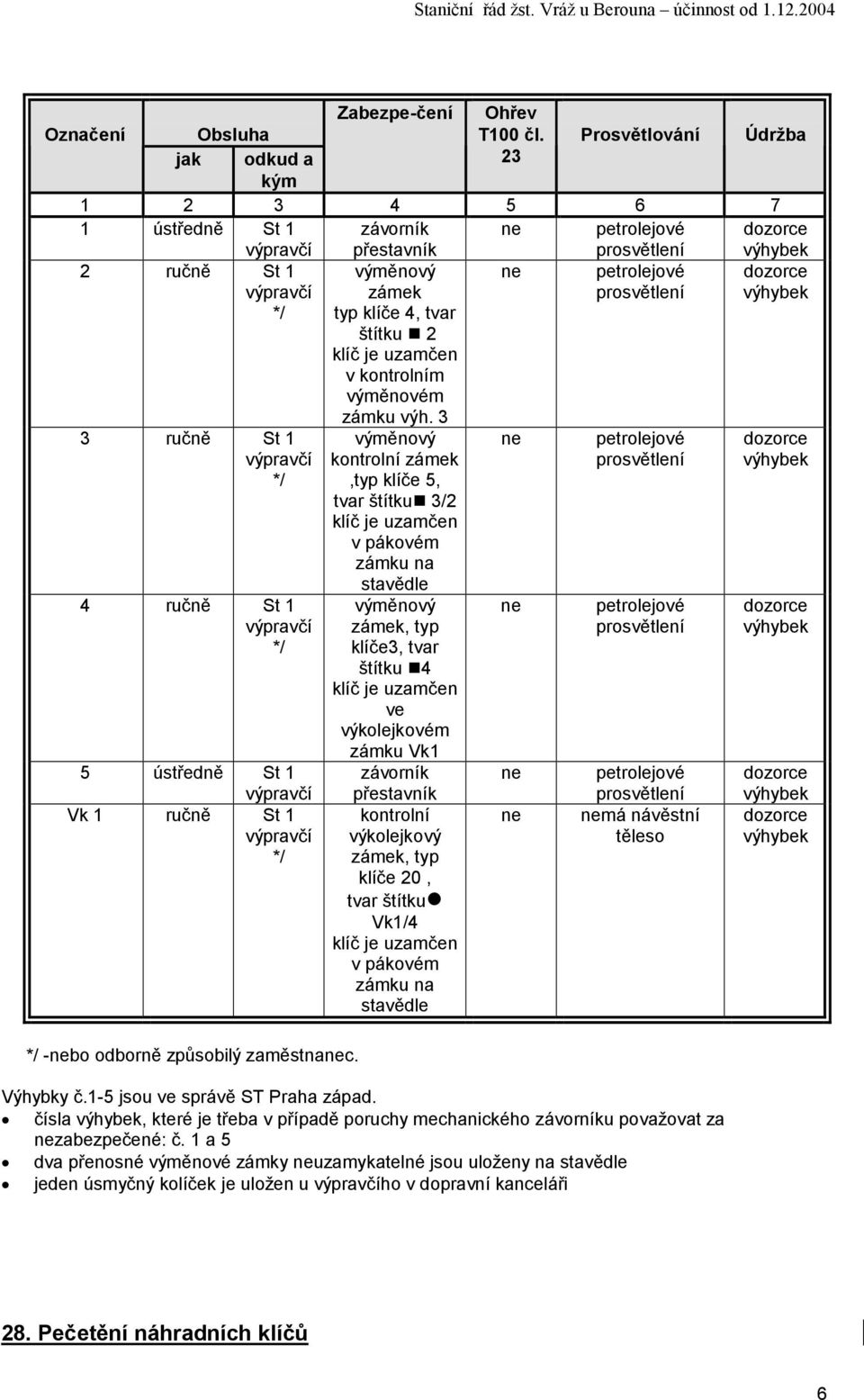 uzamčen v kontrolním výměnovém ne petrolejové prosvětlení dozorce výhybek 3 ručně St 1 */ 4 ručně St 1 */ 5 ústředně St 1 Vk 1 ručně St 1 */ */ -nebo odborně způsobilý zaměstnanec. zámku výh.