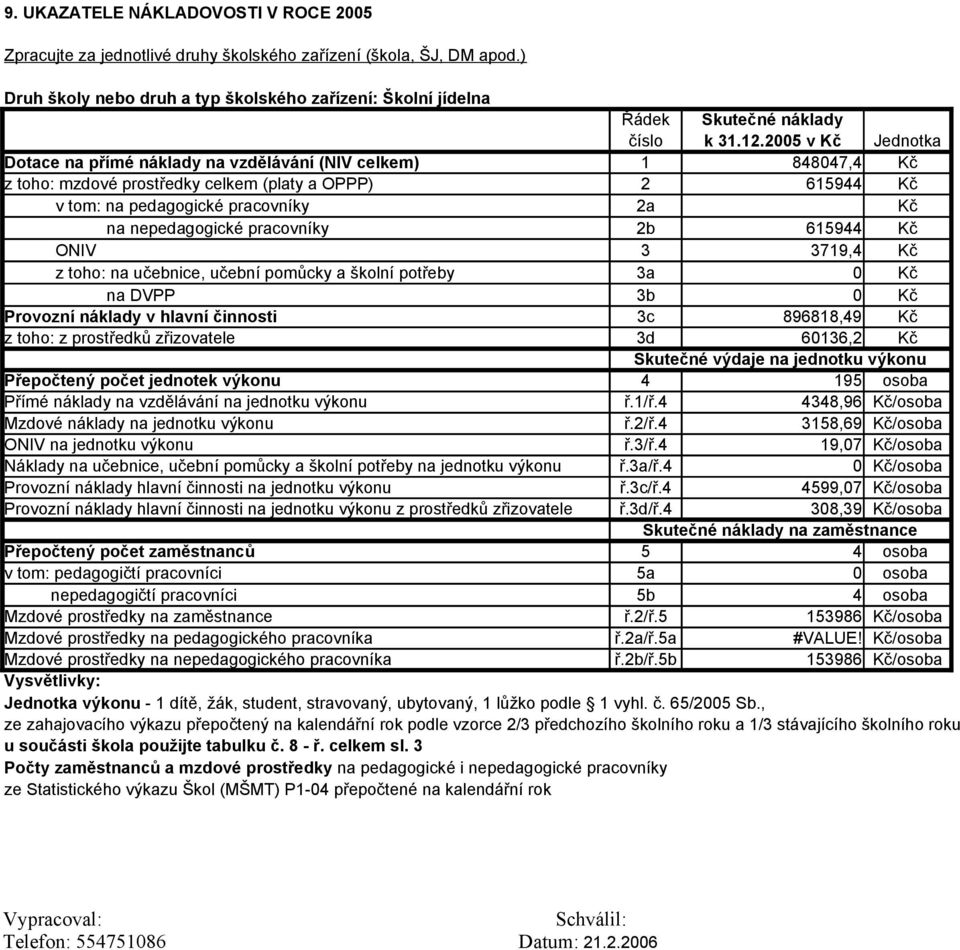 2005 v Kč Jednotka Dotace na přímé náklady na vzdělávání (NIV celkem) 1 848047,4 Kč z toho: mzdové prostředky celkem (platy a OPPP) 2 615944 Kč v tom: na pedagogické pracovníky 2a Kč na nepedagogické