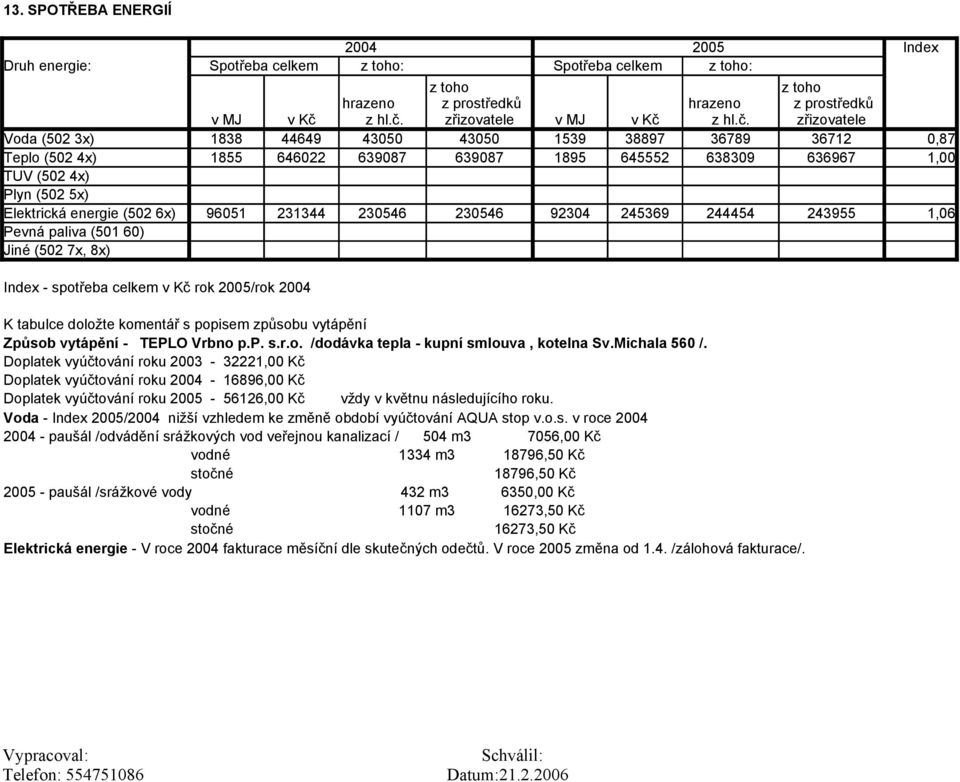 zřizovatele v MJ v Kč  zřizovatele Voda (502 3x) 1838 44649 43050 43050 1539 38897 36789 36712 0,87 Teplo (502 4x) 1855 646022 639087 639087 1895 645552 638309 636967 1,00 TUV (502 4x) Plyn (502 5x)