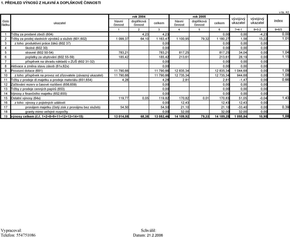 180,27 1,58 15,22 1,01 3 z toho: produktivní práce žáků (602 37) 0,00 0,00 0,00 0,00 4 školné (602 30) 0,00 0,00 0,00 0,00 5 stravné (602 50-54) 783,21 783,21 817,25 817,25 34,04 0,00 1,04 6 poplatky