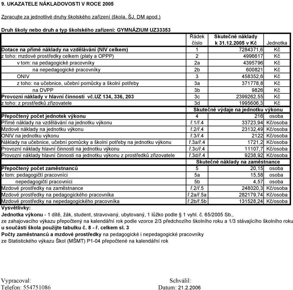 2005 v Kč Jednotka Dotace na přímé náklady na vzdělávání (NIV celkem) 1 7284371,6 Kč z toho: mzdové prostředky celkem (platy a OPPP) 2 4996617 Kč v tom: na pedagogické pracovníky 2a 4395796 Kč na