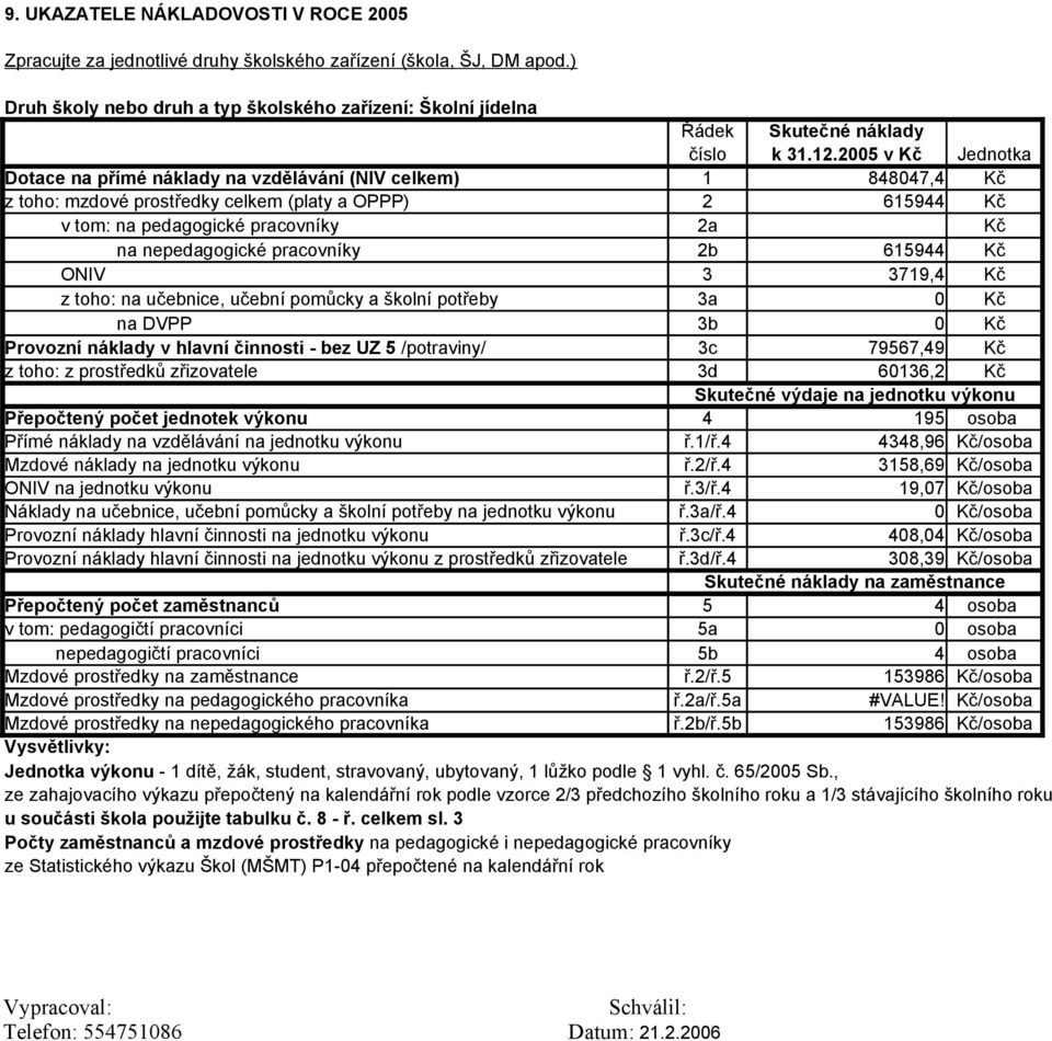 2005 v Kč Jednotka Dotace na přímé náklady na vzdělávání (NIV celkem) 1 848047,4 Kč z toho: mzdové prostředky celkem (platy a OPPP) 2 615944 Kč v tom: na pedagogické pracovníky 2a Kč na nepedagogické