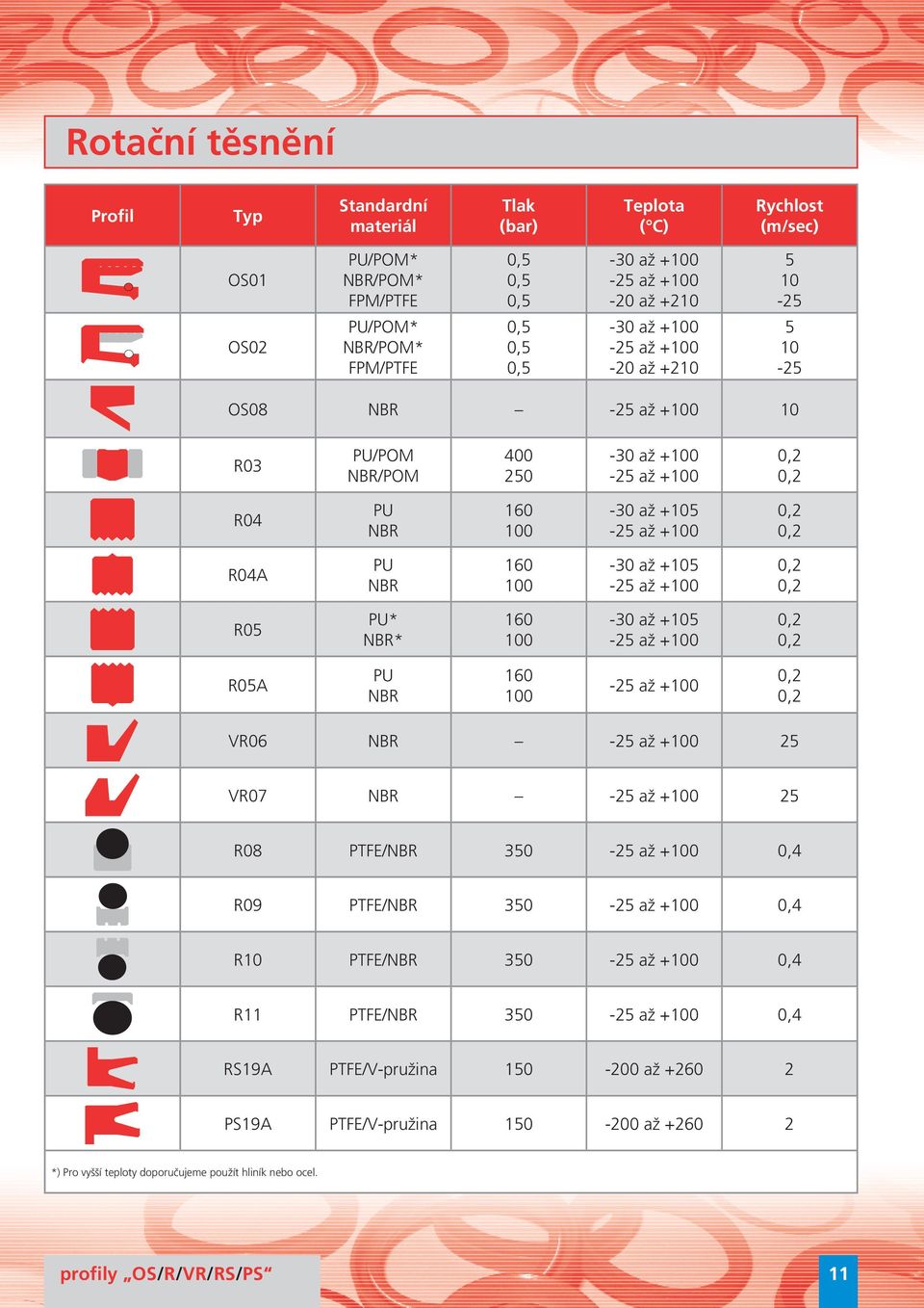 R05 * * 100 0,2 0,2 R05A 100 0,2 0,2 VR06 25 VR07 25 R08 PTFE/ 350 0, R09 PTFE/ 350 0, R10 PTFE/ 350 0, R11 PTFE/ 350 0, RS19A