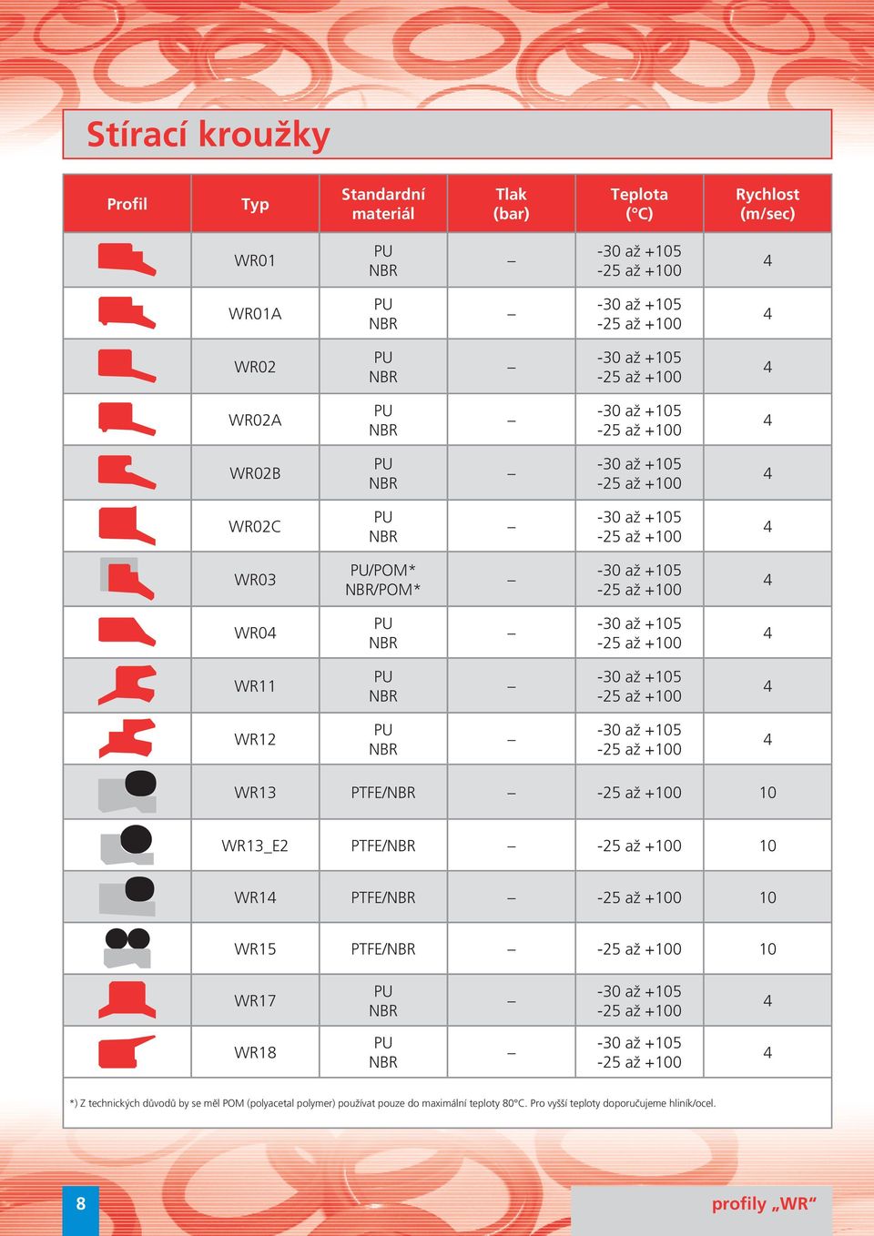 PTFE/ 10 WR15 PTFE/ 10 WR17 WR18 *) Z technických důvodů by se měl POM (polyacetal polymer)