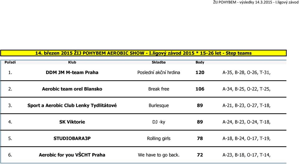 Aerobic team orel Blansko Break free 106 A-34, B-25, O-22, T-25, 3.