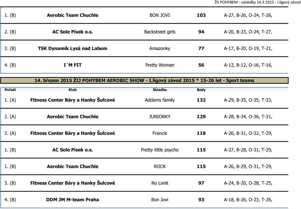 ligový závod 2015 * 15-26 let - Sport teams 1. (A) Fitness Center Báry a Hanky Šulcové Addams family 132 A-29, B-35, O-35, T-33, 2. (A) Aerobic Team Chuchle JUNIORKY 129 A-28, B-34, O-36, T-31, 3.