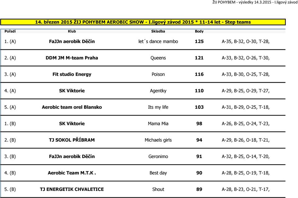 (A) Aerobic team orel Blansko Its my life 103 A-31, B-29, O-25, T-18, 1. (B) SK Viktorie Mama Mia 98 A-26, B-25, O-24, T-23, 2.