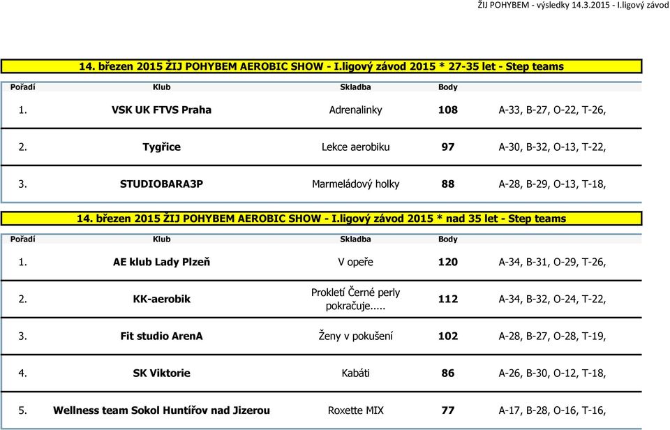 ligový závod 2015 * nad 35 let - Step teams 1. AE klub Lady Plzeň V opeře 120 A-34, B-31, O-29, T-26, 2. KK-aerobik Prokletí Černé perly pokračuje.