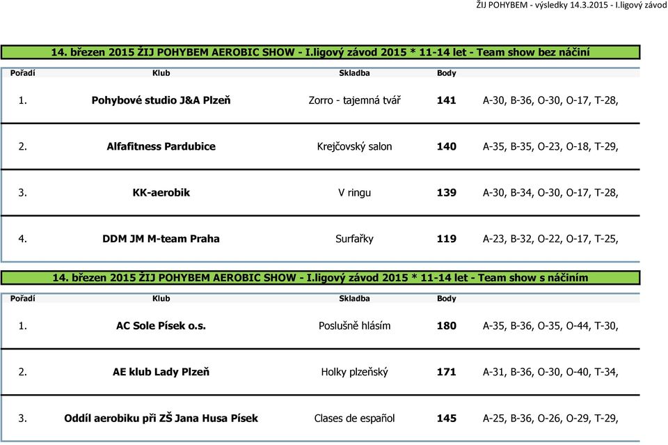 KK-aerobik V ringu 139 A-30, B-34, O-30, O-17, T-28, 4. DDM JM M-team Praha Surfařky 119 A-23, B-32, O-22, O-17, T-25, 14. březen 2015 ŽIJ POHYBEM AEROBIC SHOW - I.