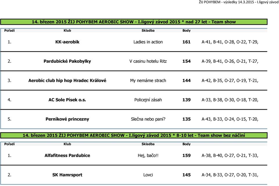 AC Sole Písek o.s. Policejní zásah 139 A-33, B-38, O-30, O-18, T-20, 5. Perníkové princezny Slečna nebo paní? 135 A-43, B-33, O-24, O-15, T-20, 14.