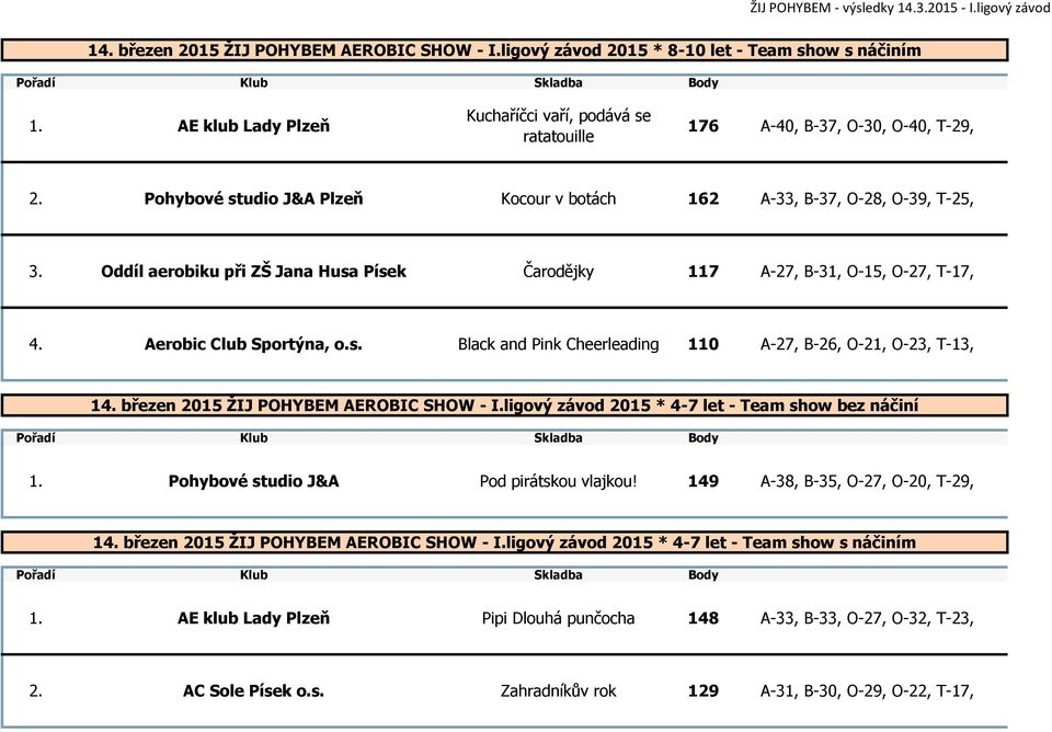 březen 2015 ŽIJ POHYBEM AEROBIC SHOW - I.ligový závod 2015 * 4-7 let - Team show bez náčiní 1. Pohybové studio J&A Pod pirátskou vlajkou! 149 A-38, B-35, O-27, O-20, T-29, 14.