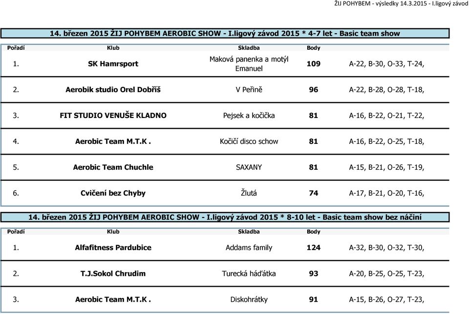 Aerobic Team Chuchle SAXANY 81 A-15, B-21, O-26, T-19, 6. Cvičení bez Chyby Žlutá 74 A-17, B-21, O-20, T-16, 14. březen 2015 ŽIJ POHYBEM AEROBIC SHOW - I.